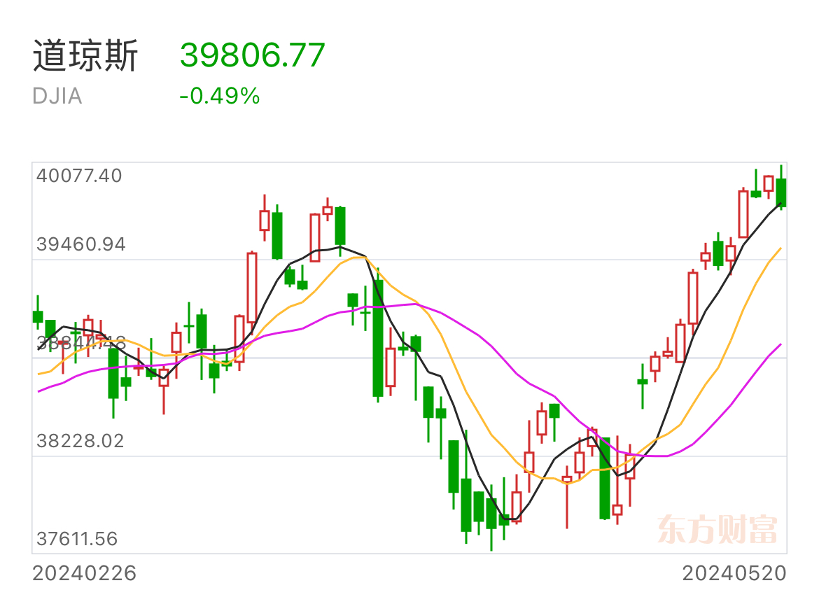 道琼斯冲高回落,恒生央企成港股白月光