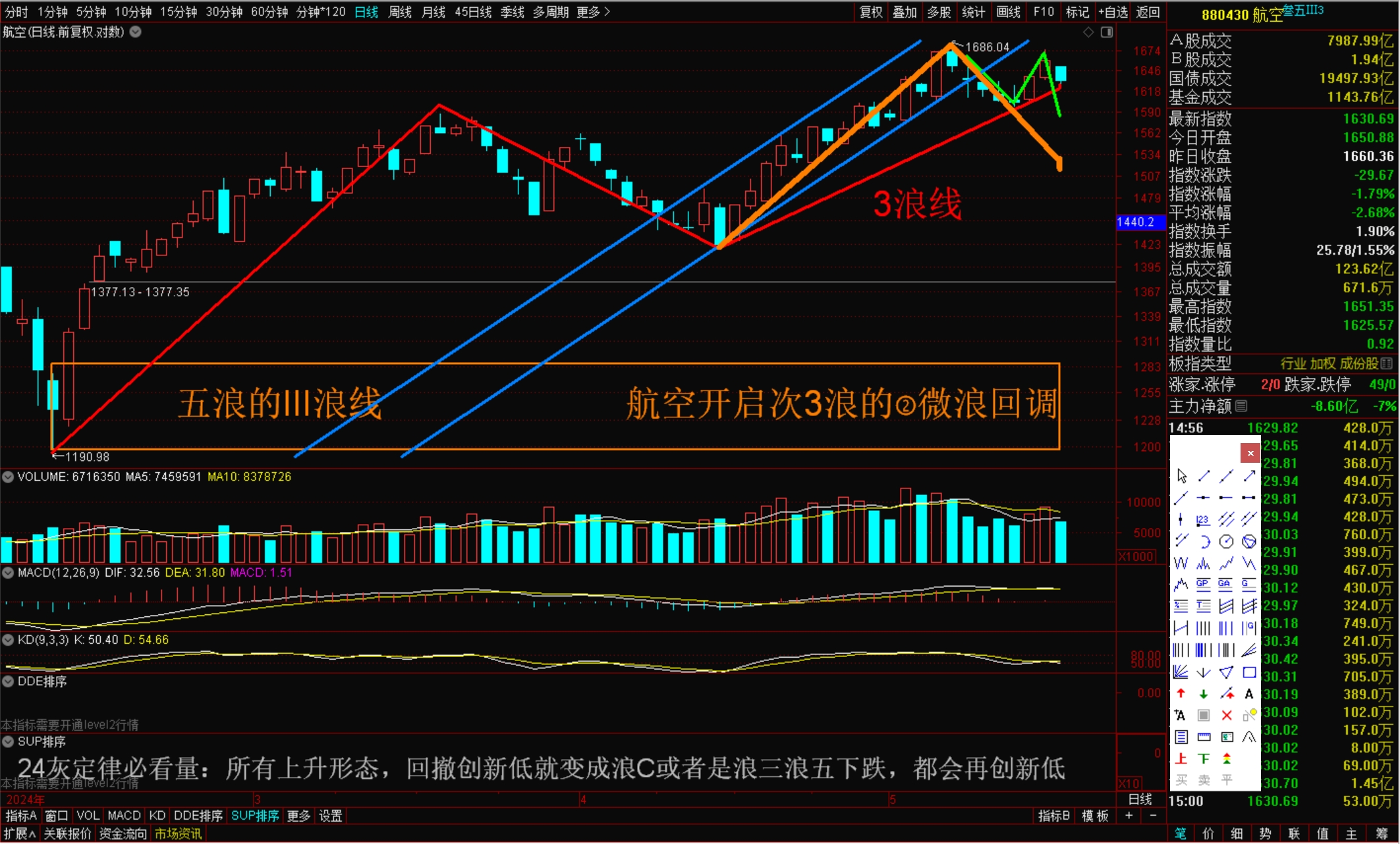 航空板块开启次3浪的微浪的c浪下跌