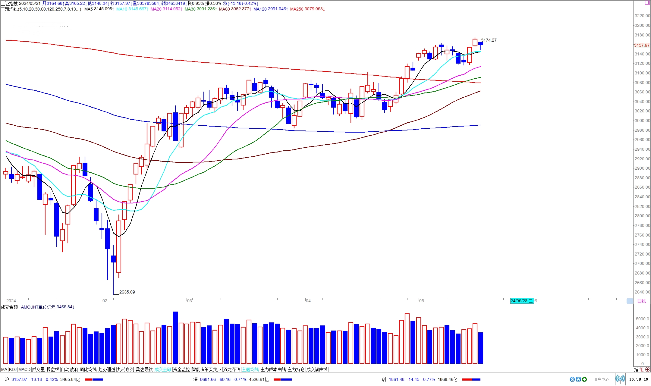 短暂波动不改a股牛市上行之路