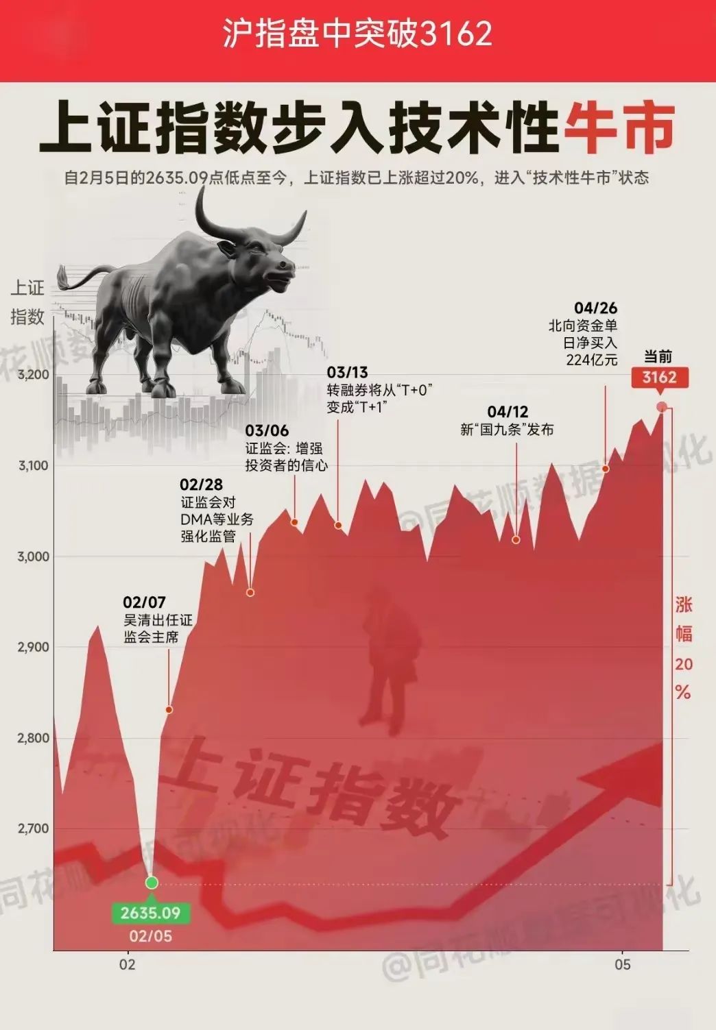 沪指已经站上牛熊分界线!