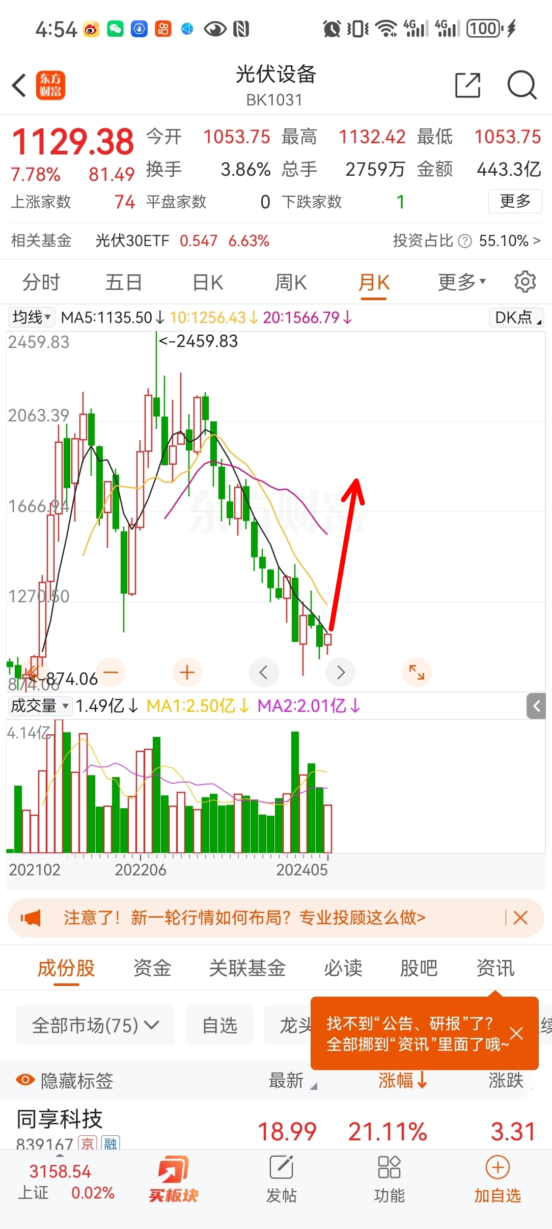 光伏是该反弹反弹了,借着这波机会,反弹一波,下午被资金吸引过来了,也确实抢了风头_东方日升(300118)股吧_东方财富网股吧