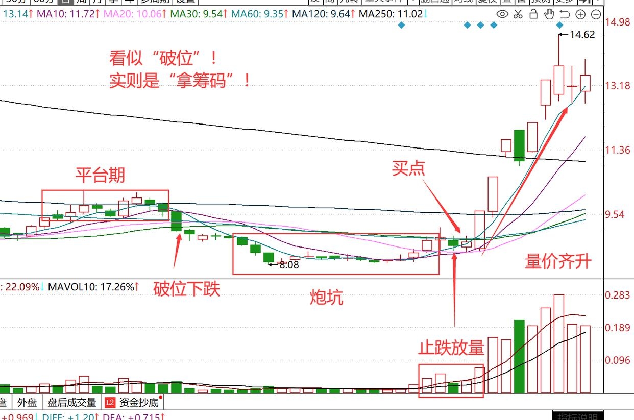 暴力洗盘k线形态图解图片