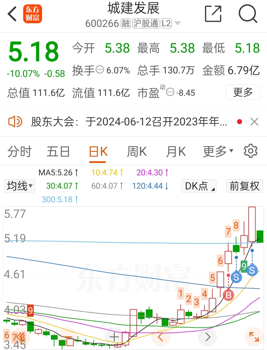 周三买进周四清仓,亏损1%多,周四晚电力有好事儿,中国化学伊拉克利好