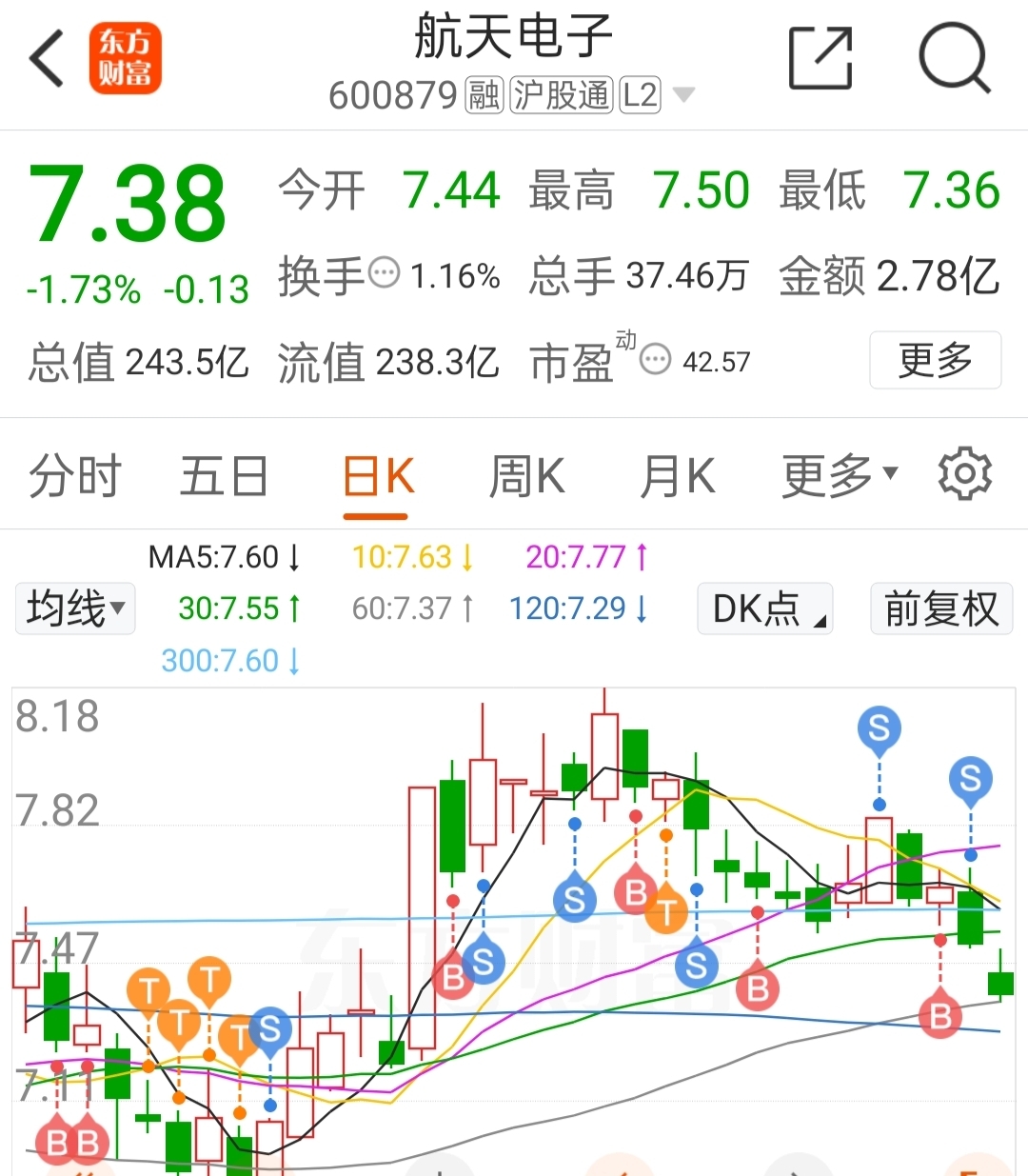 周三买进周四清仓,亏损1%多,周四晚电力有好事儿,中国化学伊拉克利好