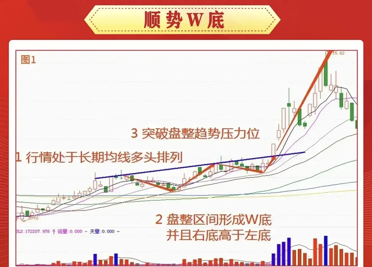5, 双重底也称w底是指股票的价格在连续二次下跌的低点, 大致相同时候