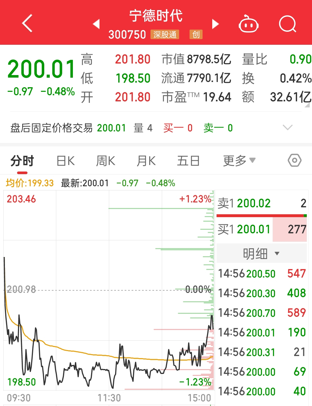 因为我们这边走的是一个单边上行,而这俩大哥几乎不为所动.