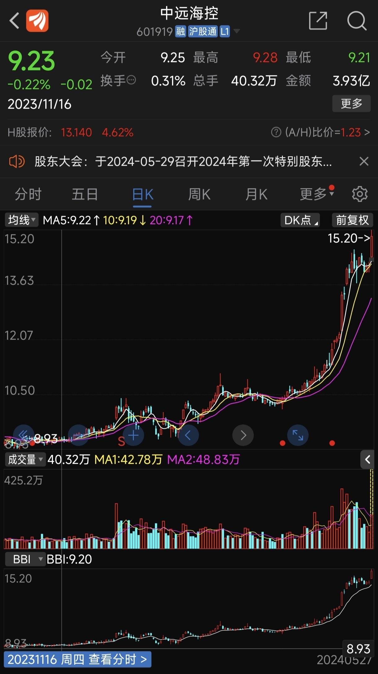 中远海控是我们11月16日重点讨论的一只股,截止目前已经累计上涨56%