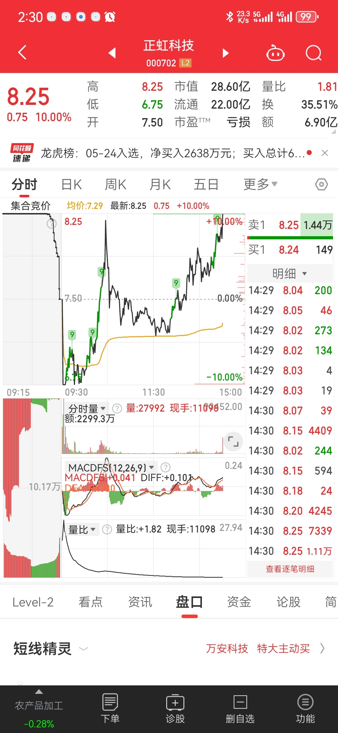 今天盯着这个股，每一次看都是不一样的感受[笑哭]幸好管住手了。_正虹科技(000702)股吧_东方财富网股吧