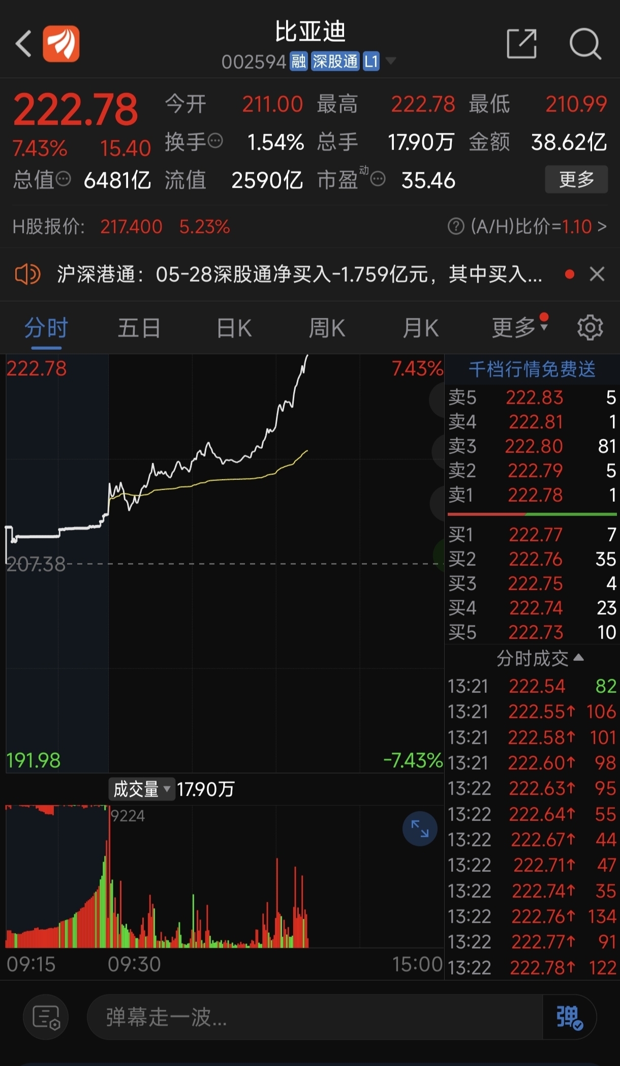 知名散户多次增持比亚迪,午后大幅拉升7.