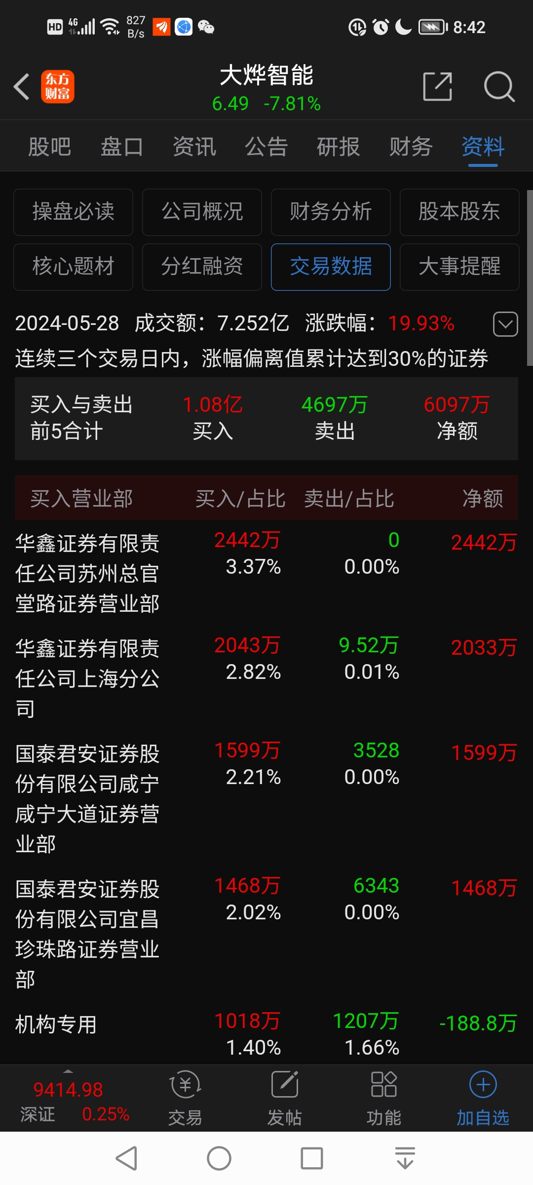 大烨智能:再度涨停放量,能够缩量回到均线支撑,往往机会大于风险