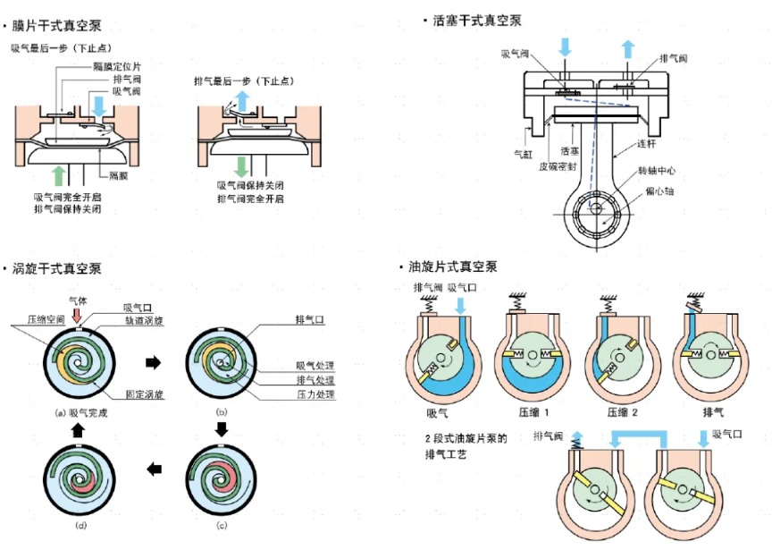 图表4:各类真空泵运作原理真空泵是用以产生,改善和维持真空的装置,为