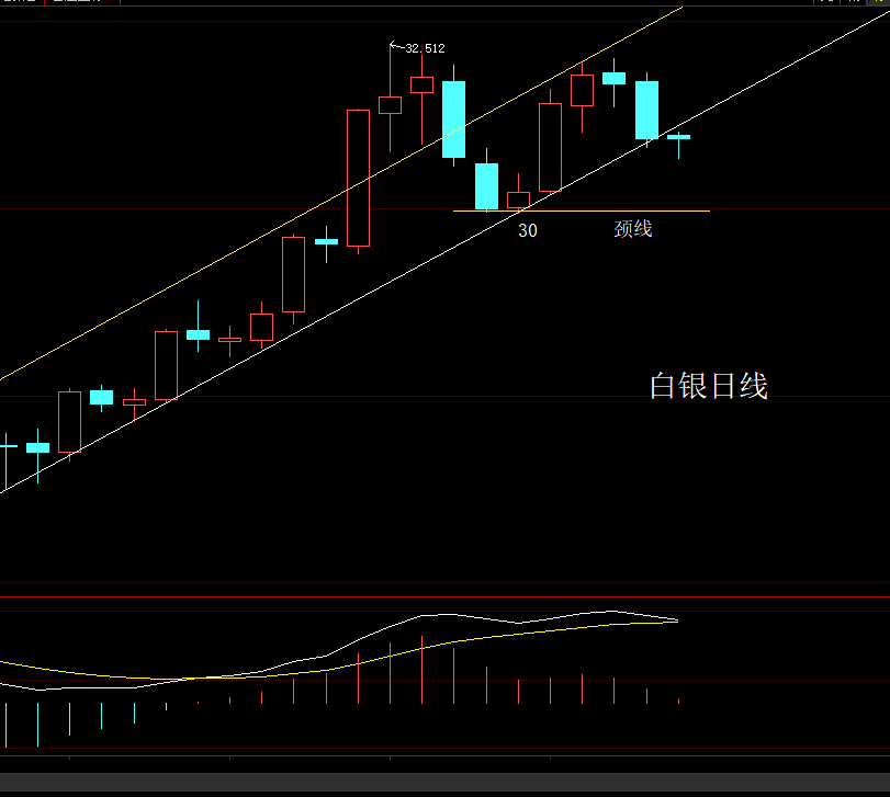 黄金周线顶背离,白银日线顶背离.今天收月线了,不要忘记了