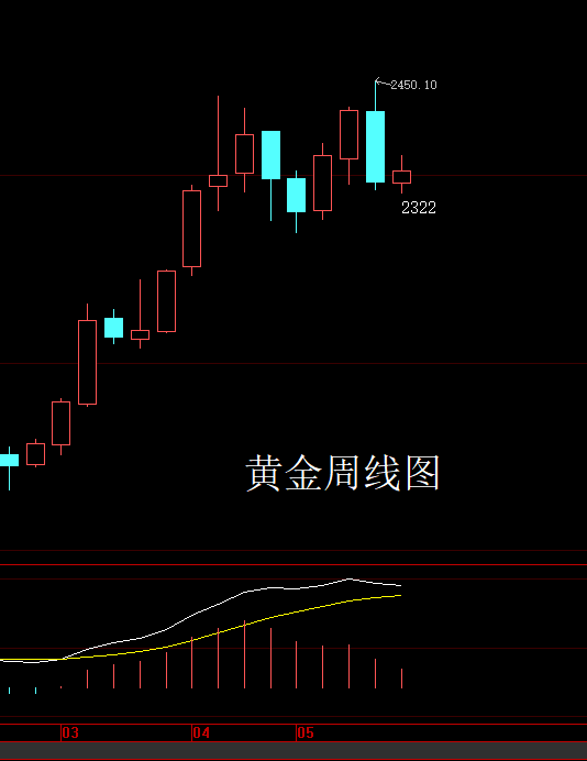 黄金周线顶背离,白银日线顶背离.今天收月线了,不要忘记了
