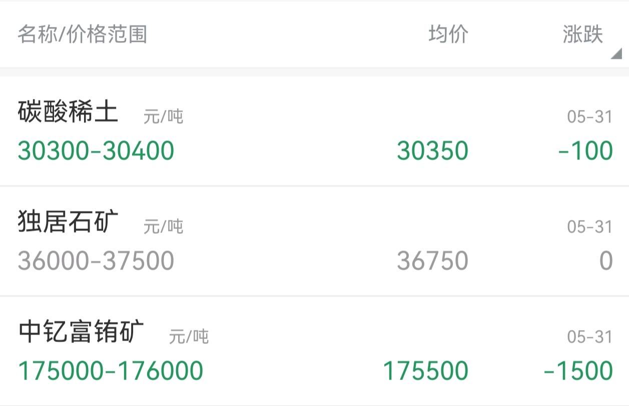 5月31日,稀土现货价格连续降价14天!