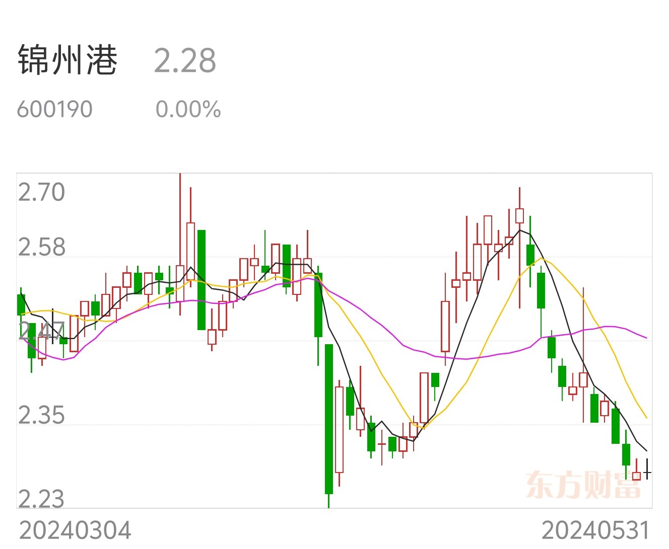 锦州港股票图片