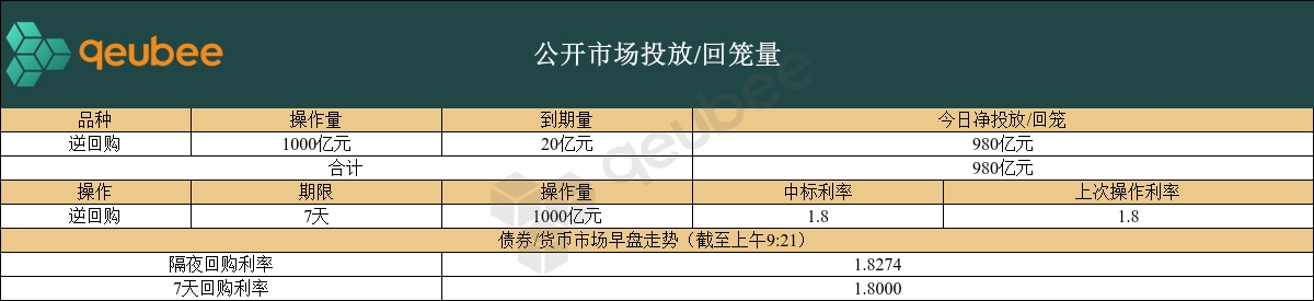 中国央行开展1000亿元7天期逆回购操作,今日净投放980亿元