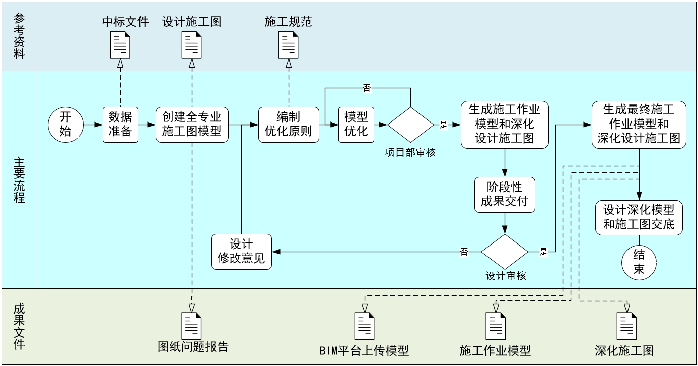 BIM设计流程图片