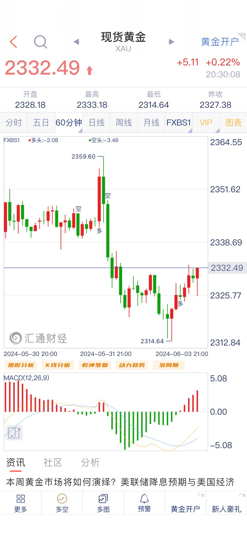 黄金现价2332附近直接做空,止损2338目标2315附近个人建议仅供参考