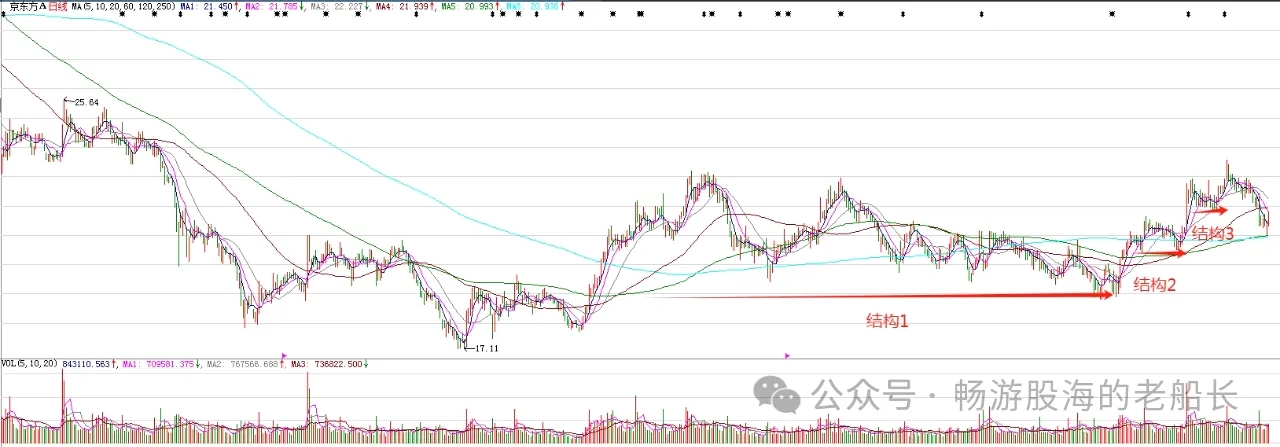 京东方a,今天走势基本符合预期.就今天收盘来看,日k线