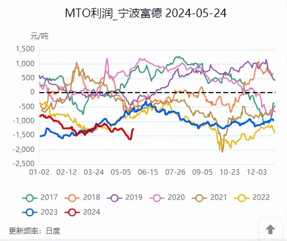 此前,外采mto装置的盈亏线为华东地区甲醇价格的上限,但近年来随着油