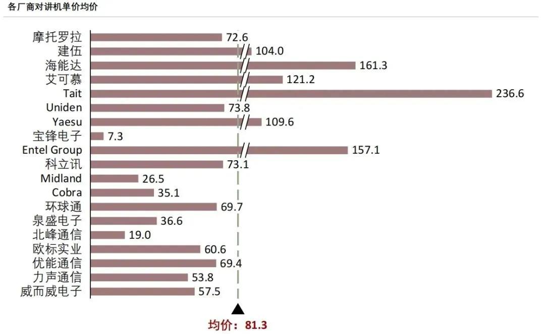 深扒麦当劳对讲机,除了国产芯,还有个500亿市场