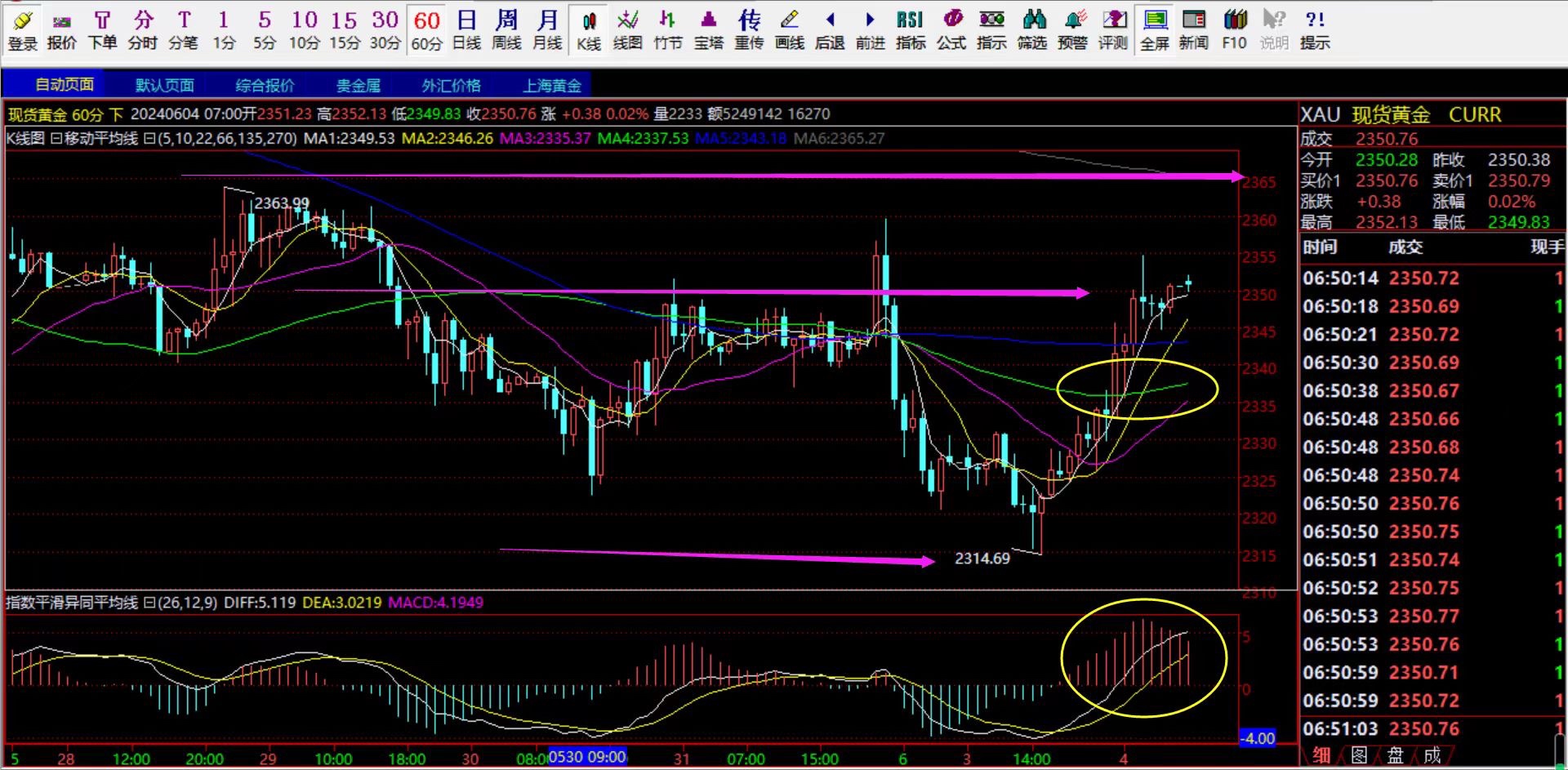 4号黄金期货行情解析及布局!昨日黄金最低2314.69,最高2354.64