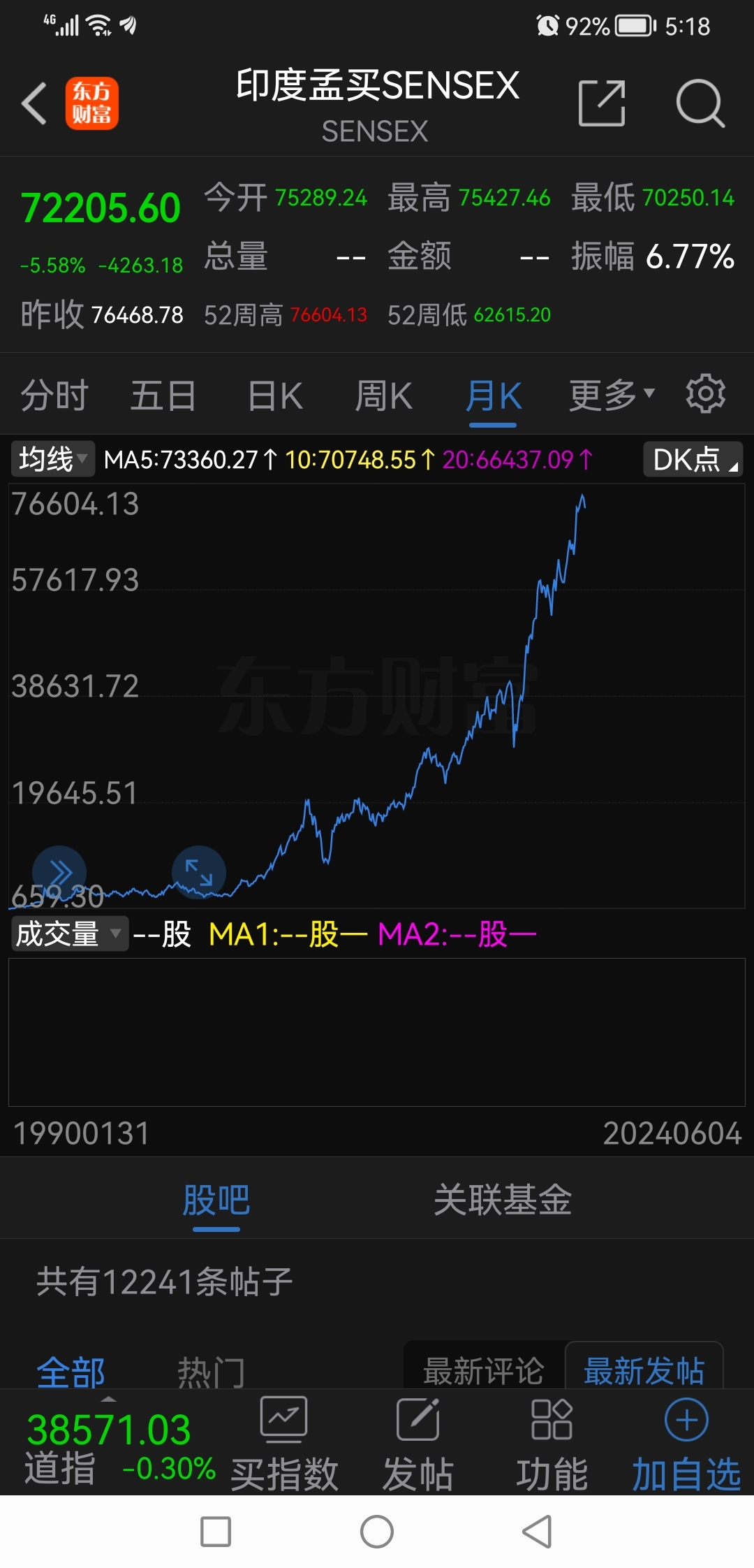 亚三股票从659点一直在忙着上升,玩到76000点,今天回调558%,什么鬼声
