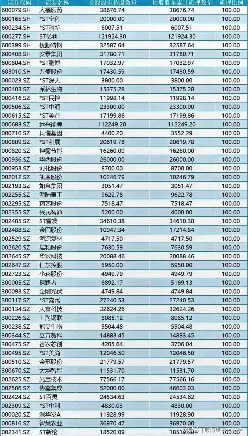 梳理"高比例质押的股票---尽快远离"中公教育业绩大幅改善"股价跌跌不