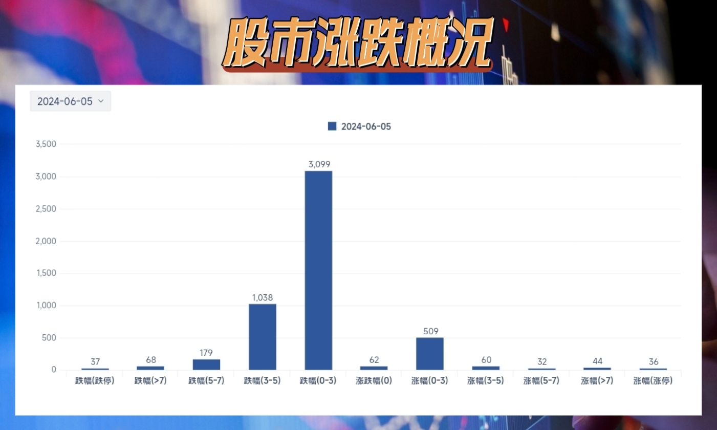 06.05】大幅下跌-低价股拉升,比亚迪登榜