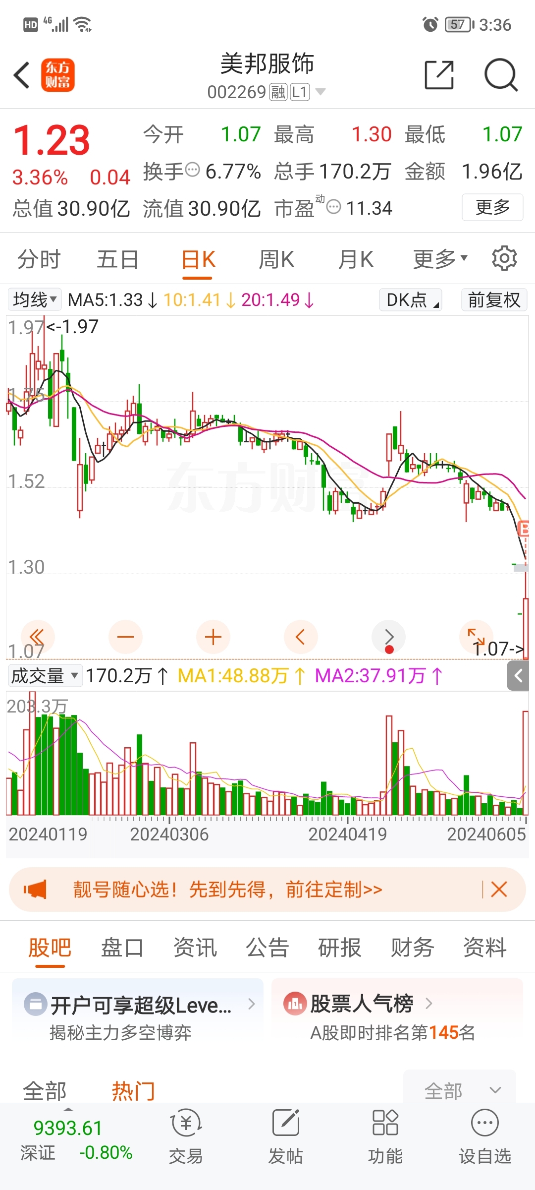低吸"中公教育","美邦服饰"