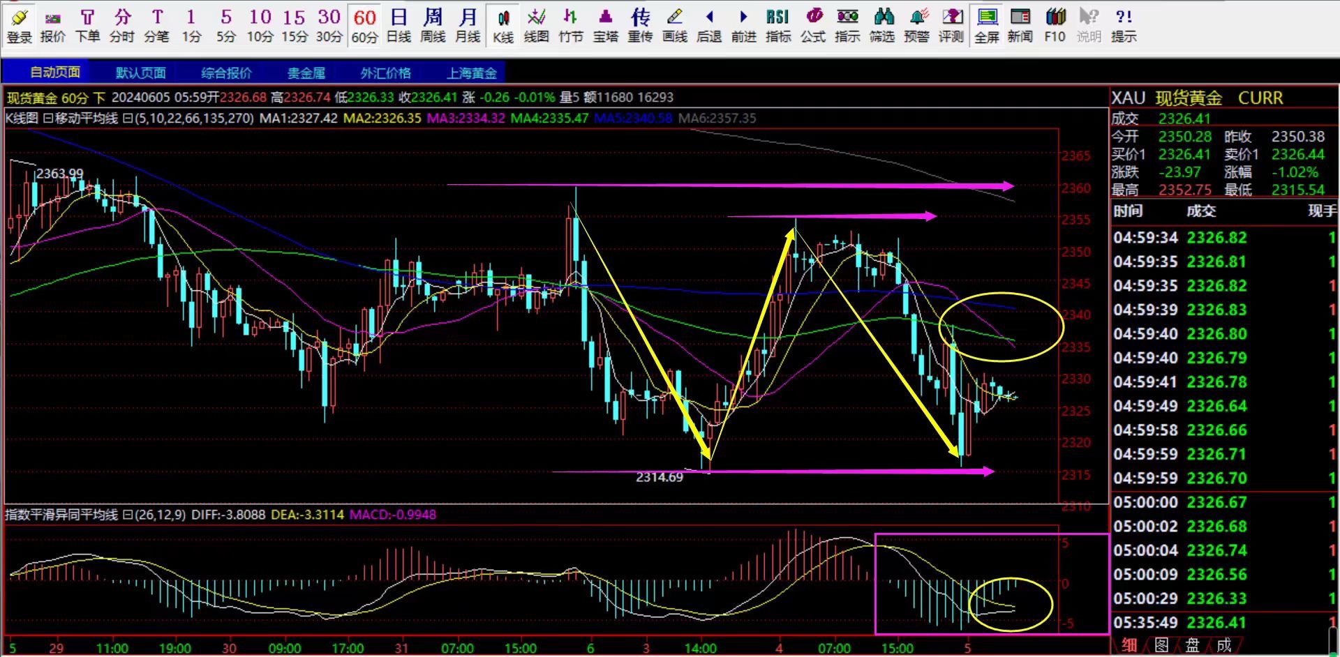 5号黄金期货行情解析及布局!