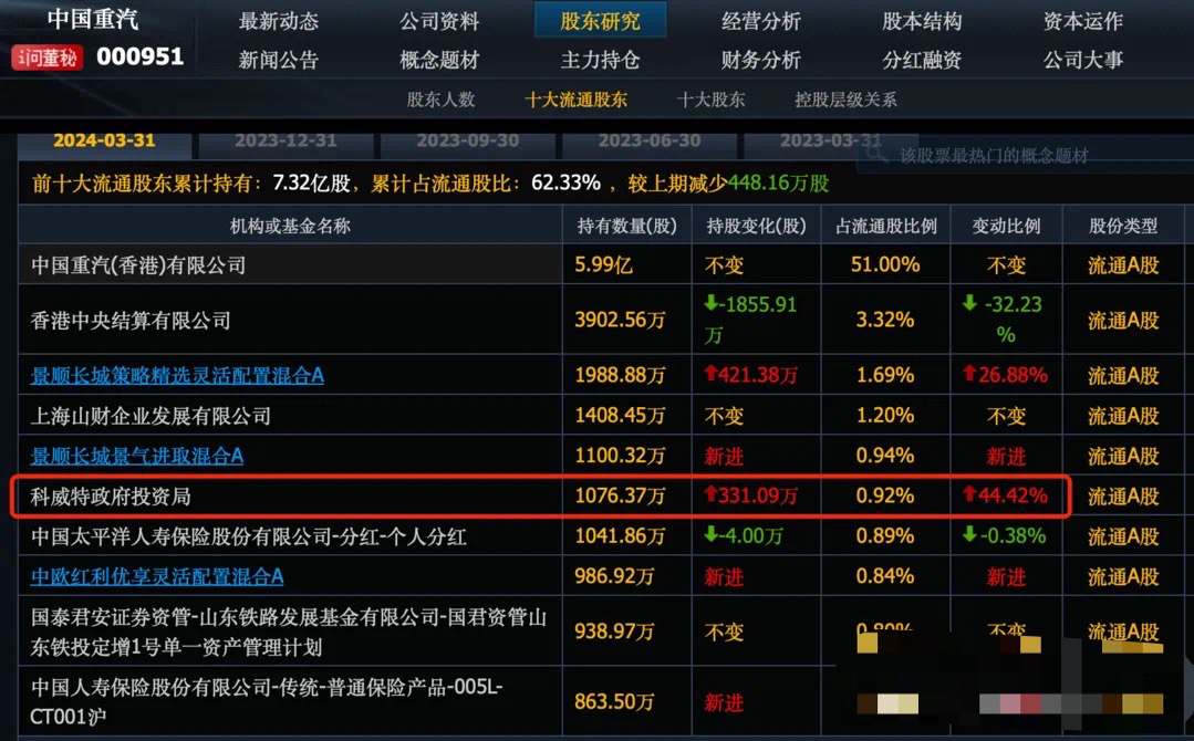 科威特政府投资局刚重仓买了这10只股票.
