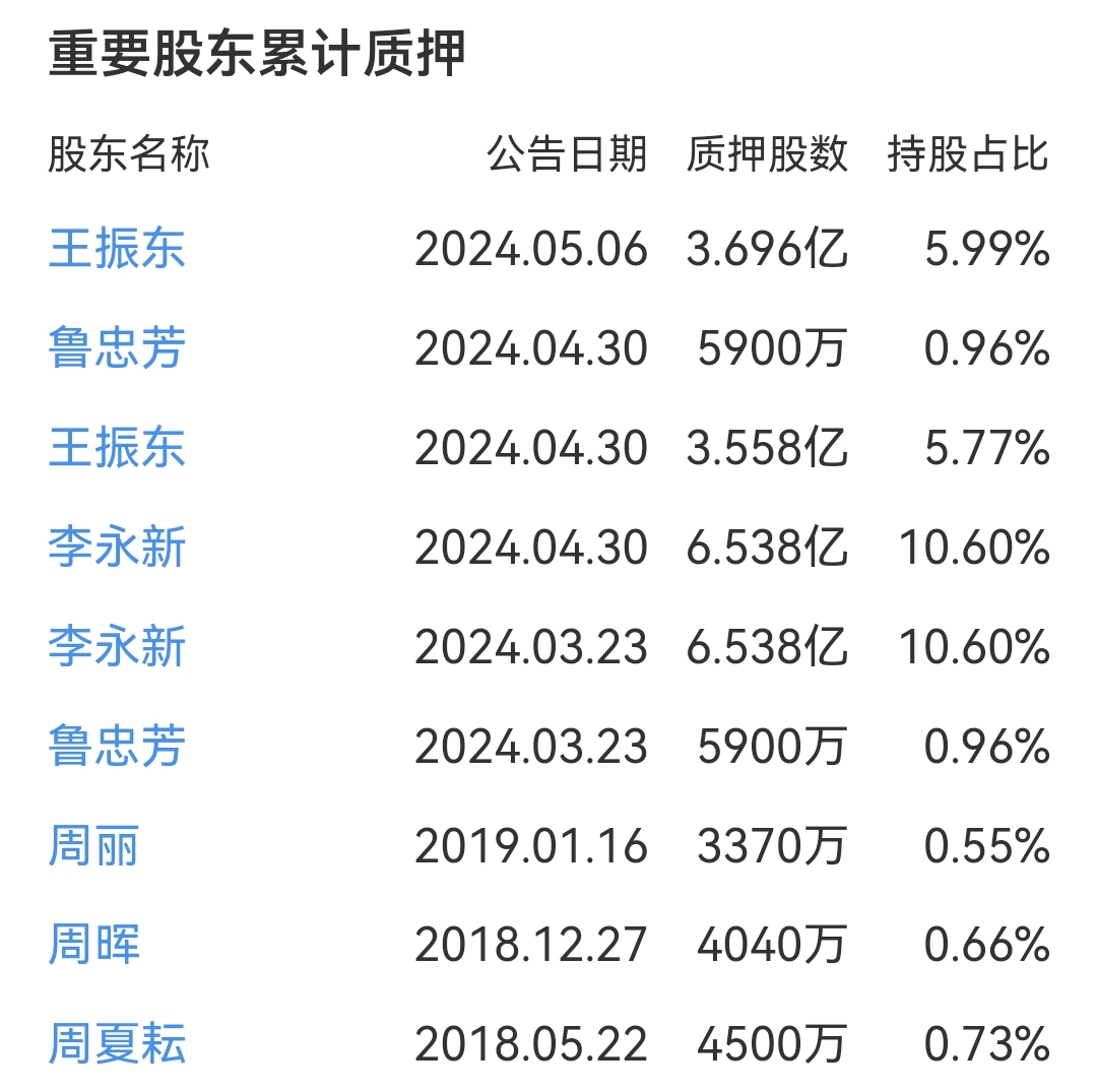 2021年是减持高发期,减持价格也一路走低跌至10元/股左右,2023年跌到5