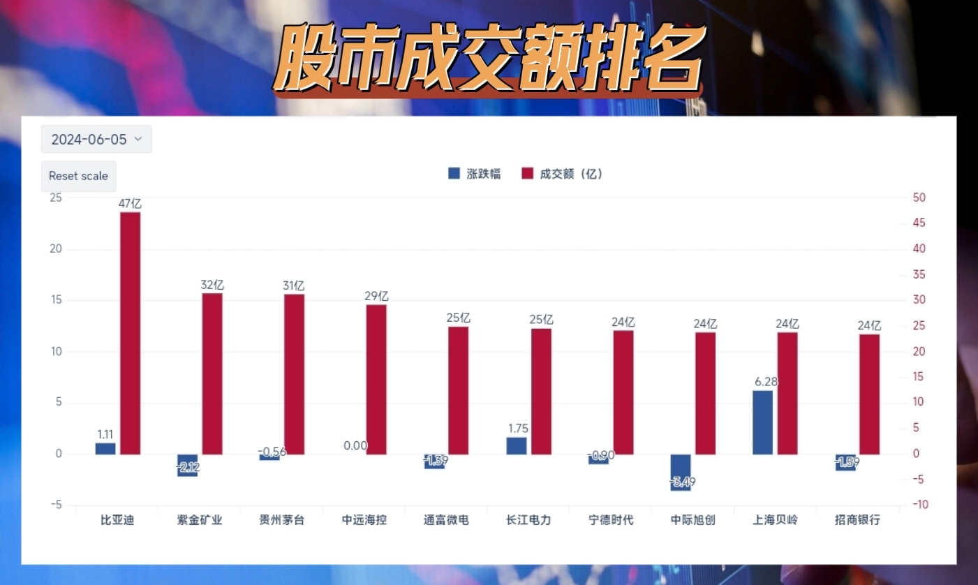 06.05】大幅下跌-低价股拉升,比亚迪登榜