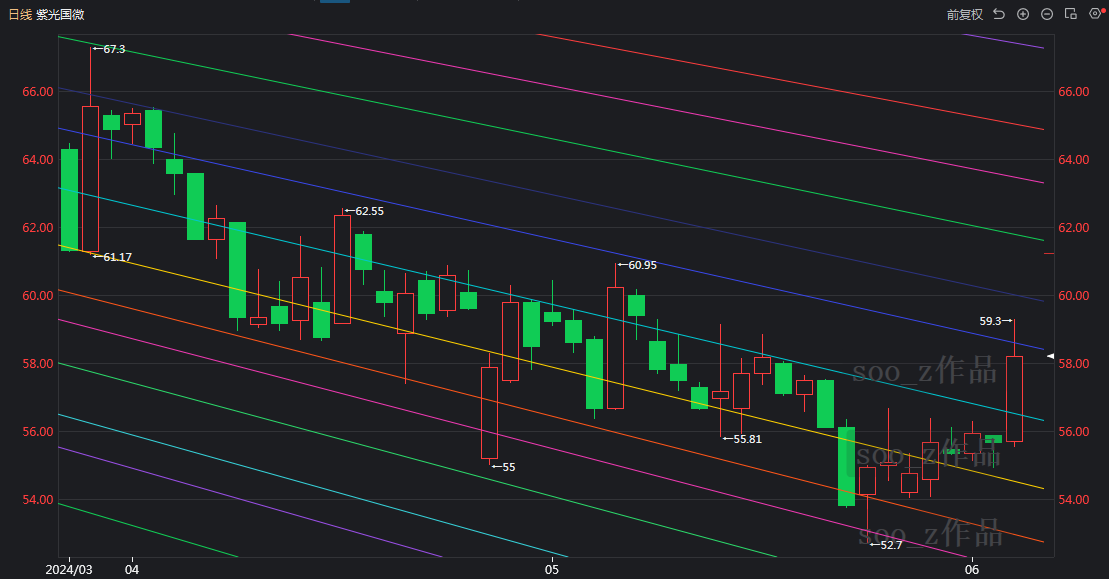 对于紫光国微股价大家看能不能再次突破蓝线_财富号_东方财富网