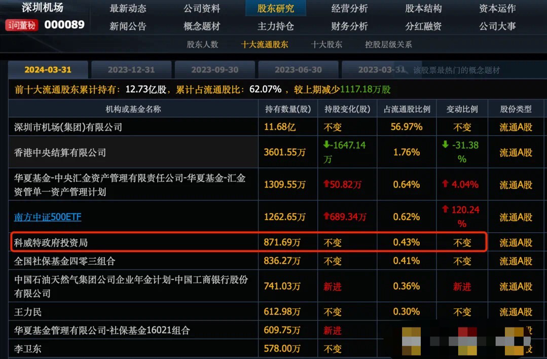 科威特政府投资局刚重仓买了这10只股票.