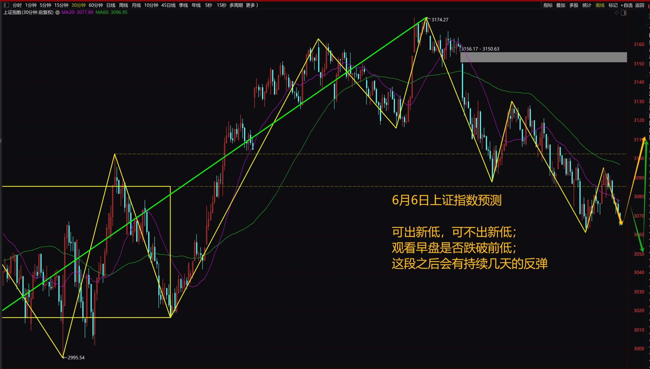 6月6日上证指数预测