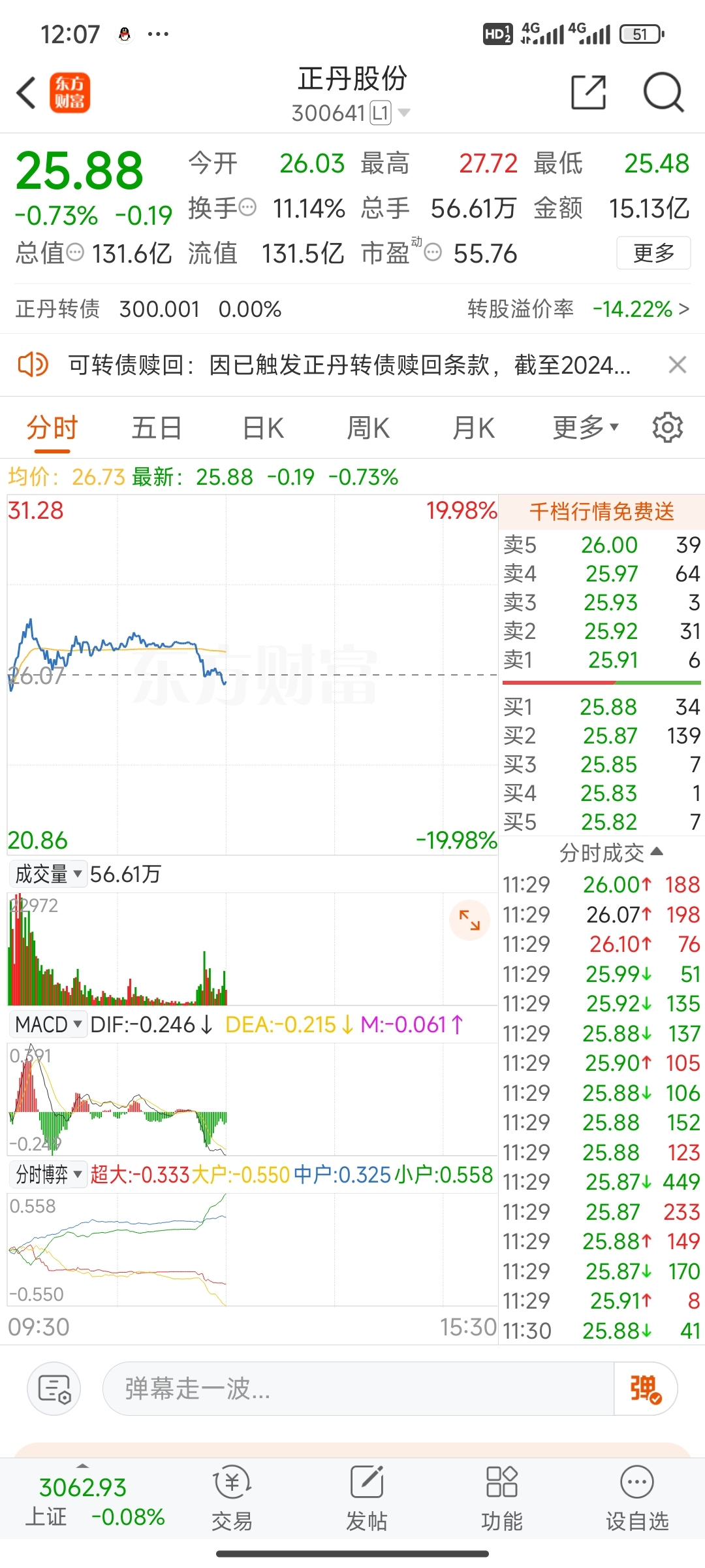 上海贝岭确实牛批,昨天走早了,今天板了剩下的1/3全抛,今天下午如果