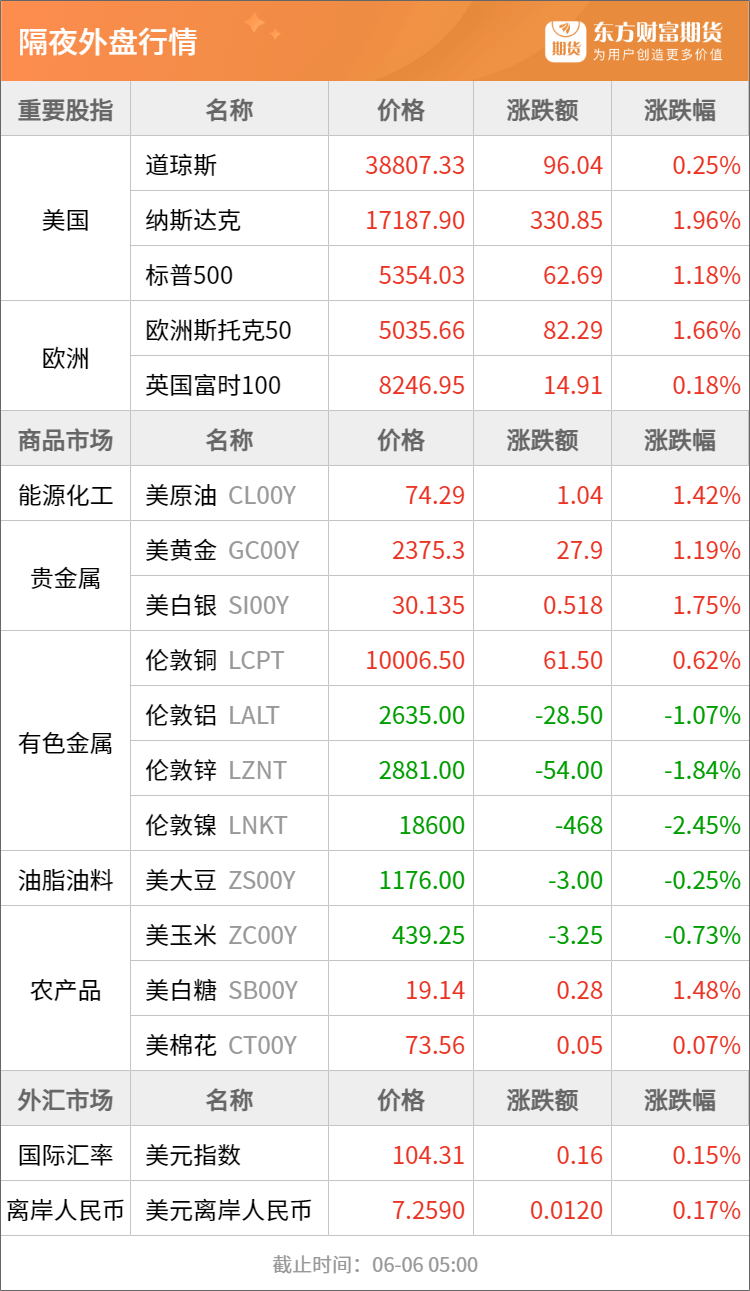 东方财富期货早餐 6月6日 周四