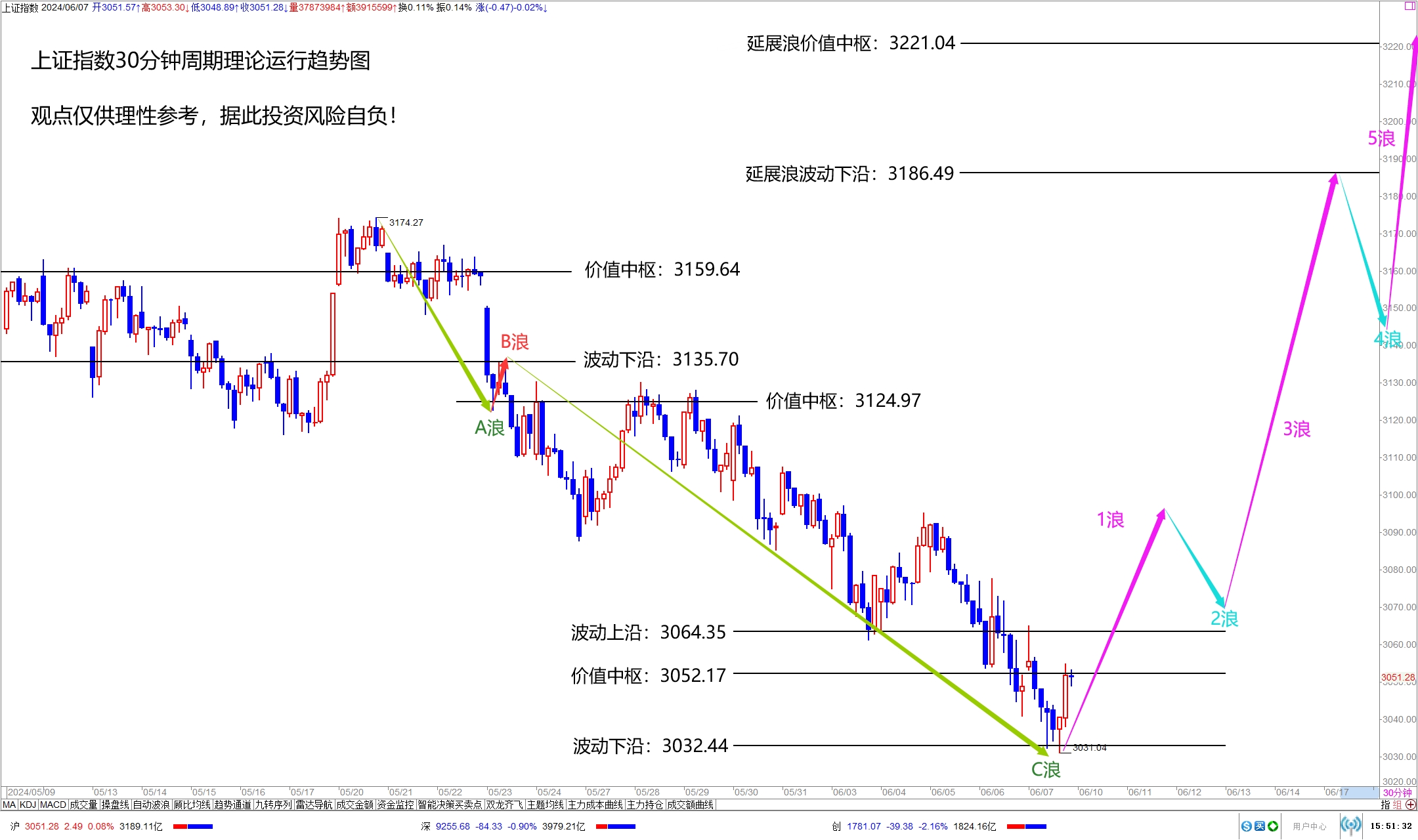 上证指数30分钟周期理论运行趋势图今日盘中沪指30分钟周期的走势首先