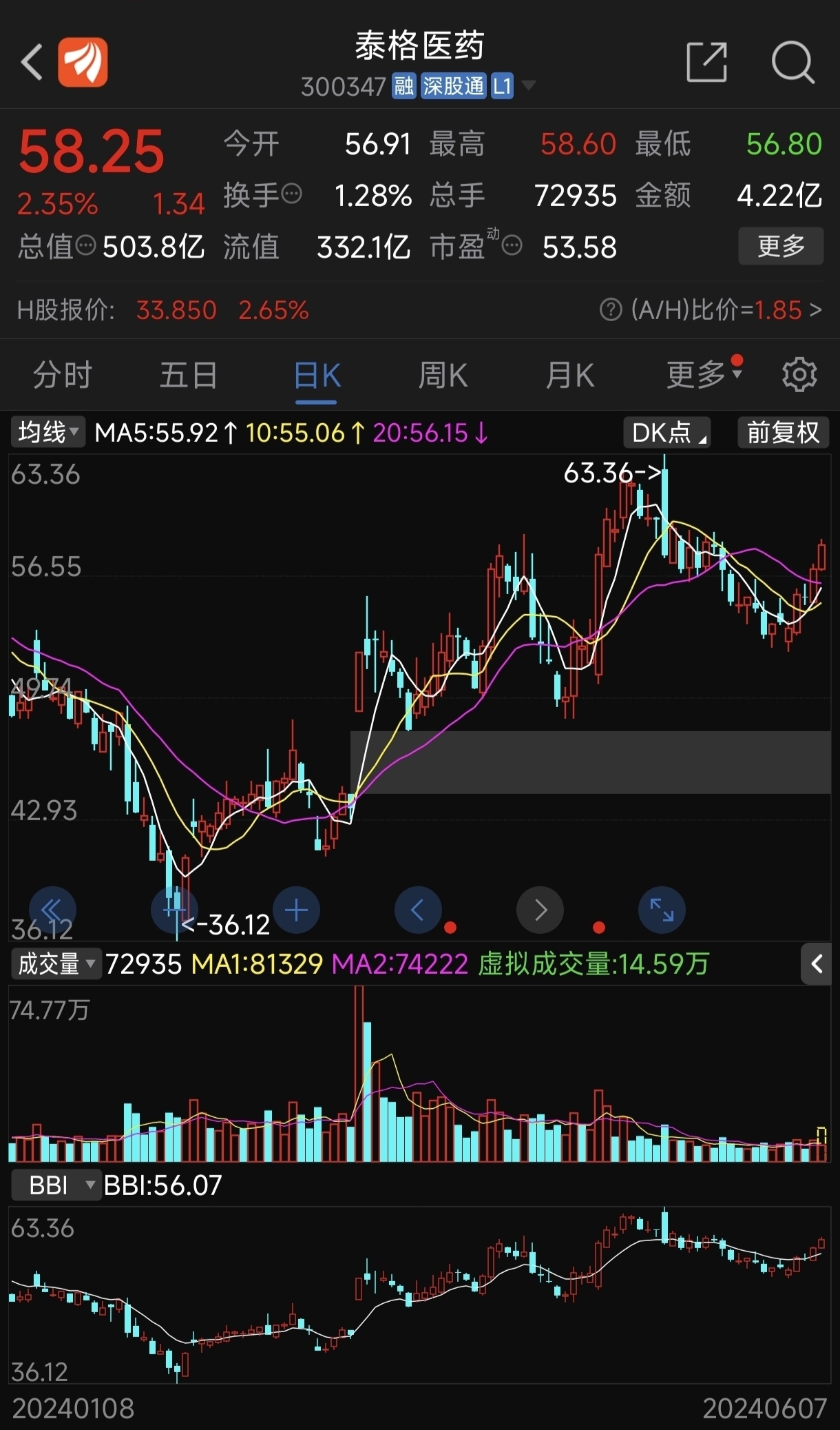 泰格医药是我们昨天重点讨论的一只股,今天迎来拉升,不错[想一下]