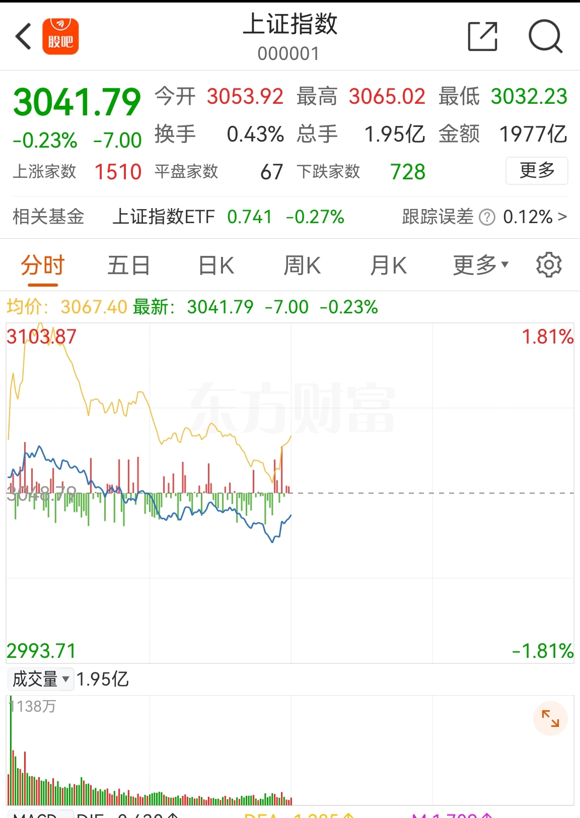 今日早盘以上证指数为参考标的的a股市场整体上走出了一波"冲高回落"