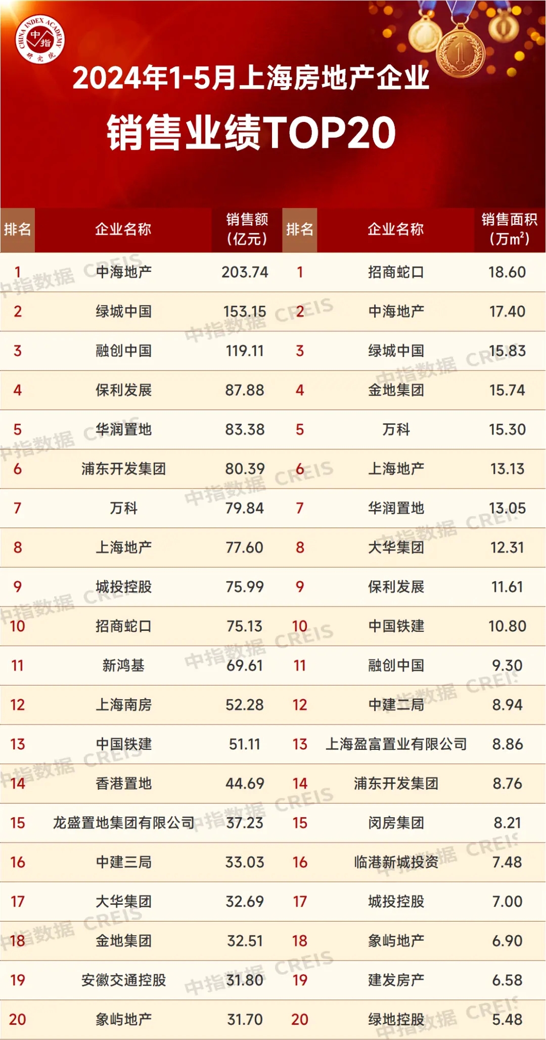 各地房企1-5月销售业绩TOP20_滨江集团(002244)股吧_东方财富网股吧