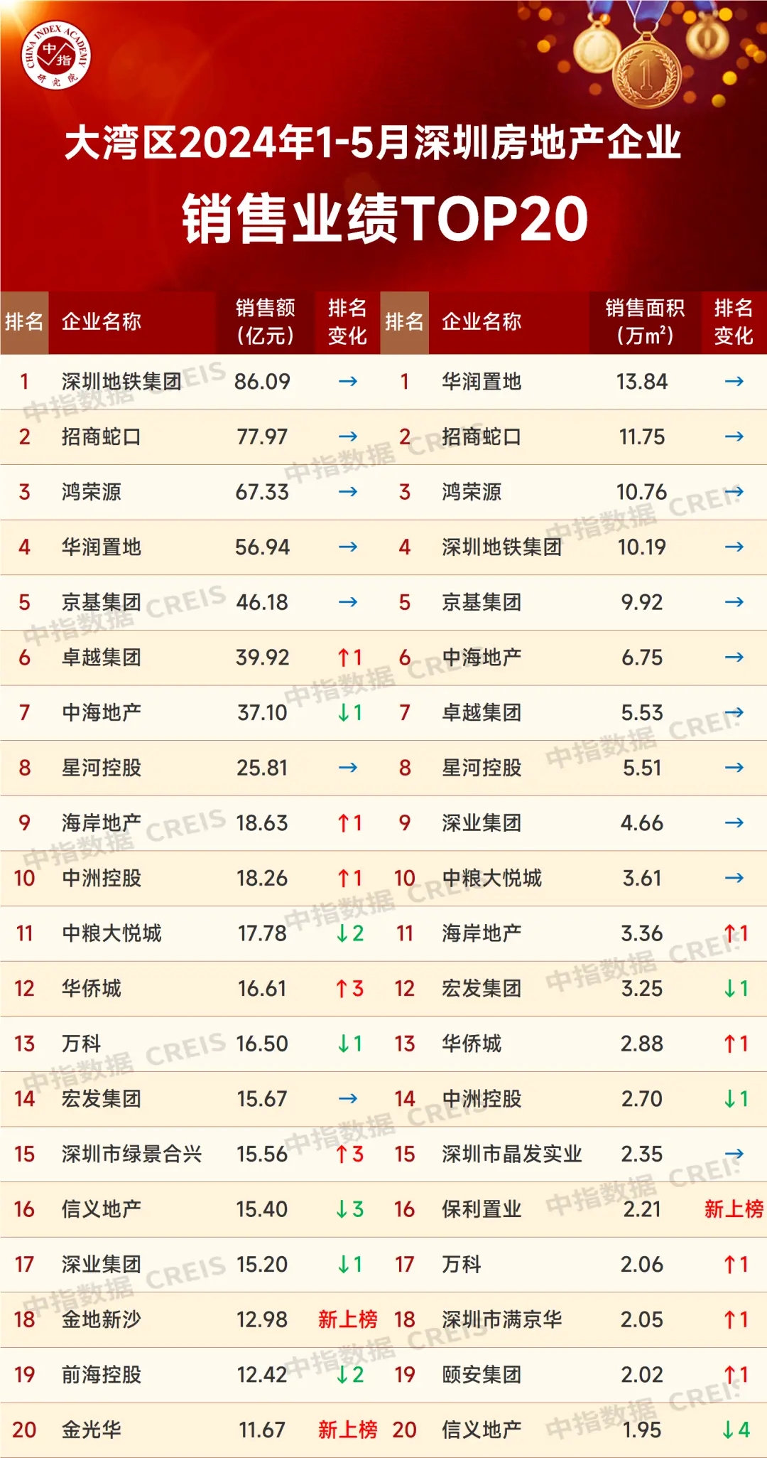 各地房企1-5月销售业绩TOP20_滨江集团(002244)股吧_东方财富网股吧