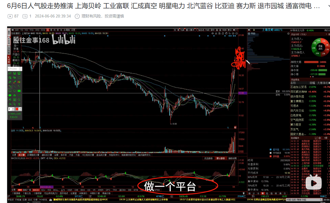 上海贝岭下周走势推演