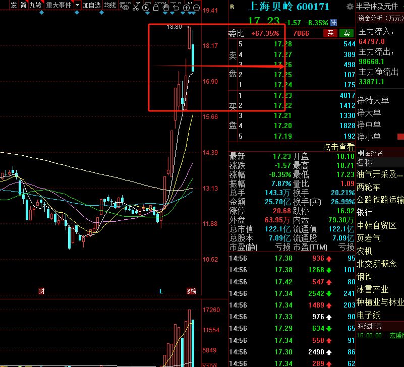 上海贝岭下周走势推演