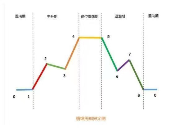 股票情绪周期曲线图图片