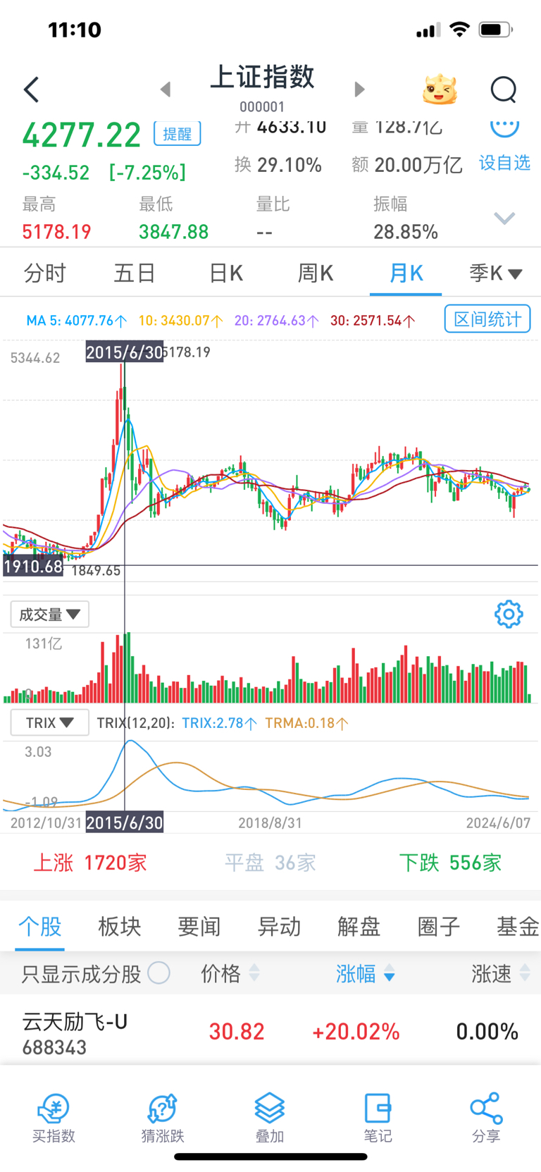 三十岁以下的人不炒股 ,后果有多严重?
