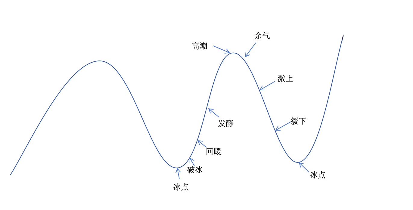 股票情绪周期曲线图图片