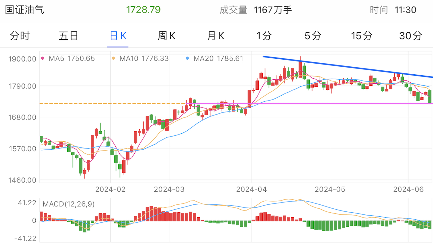 A graph of stock marketDescription automatically generated